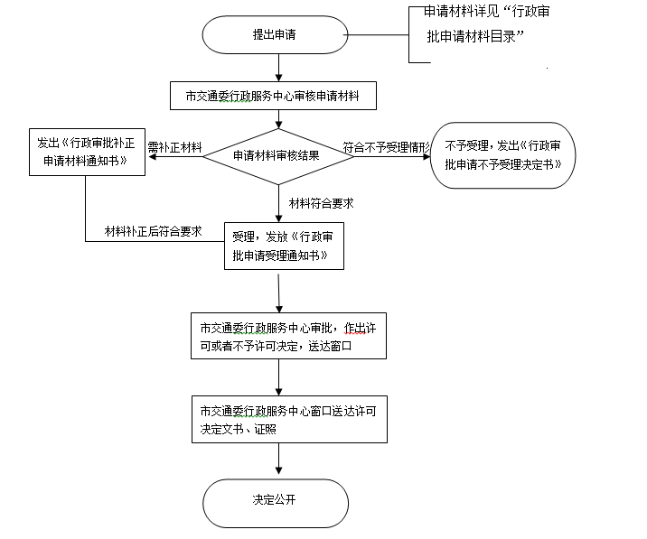 青島物流運(yùn)輸企業(yè)道路運(yùn)輸經(jīng)營(yíng)許可證代辦(圖2)